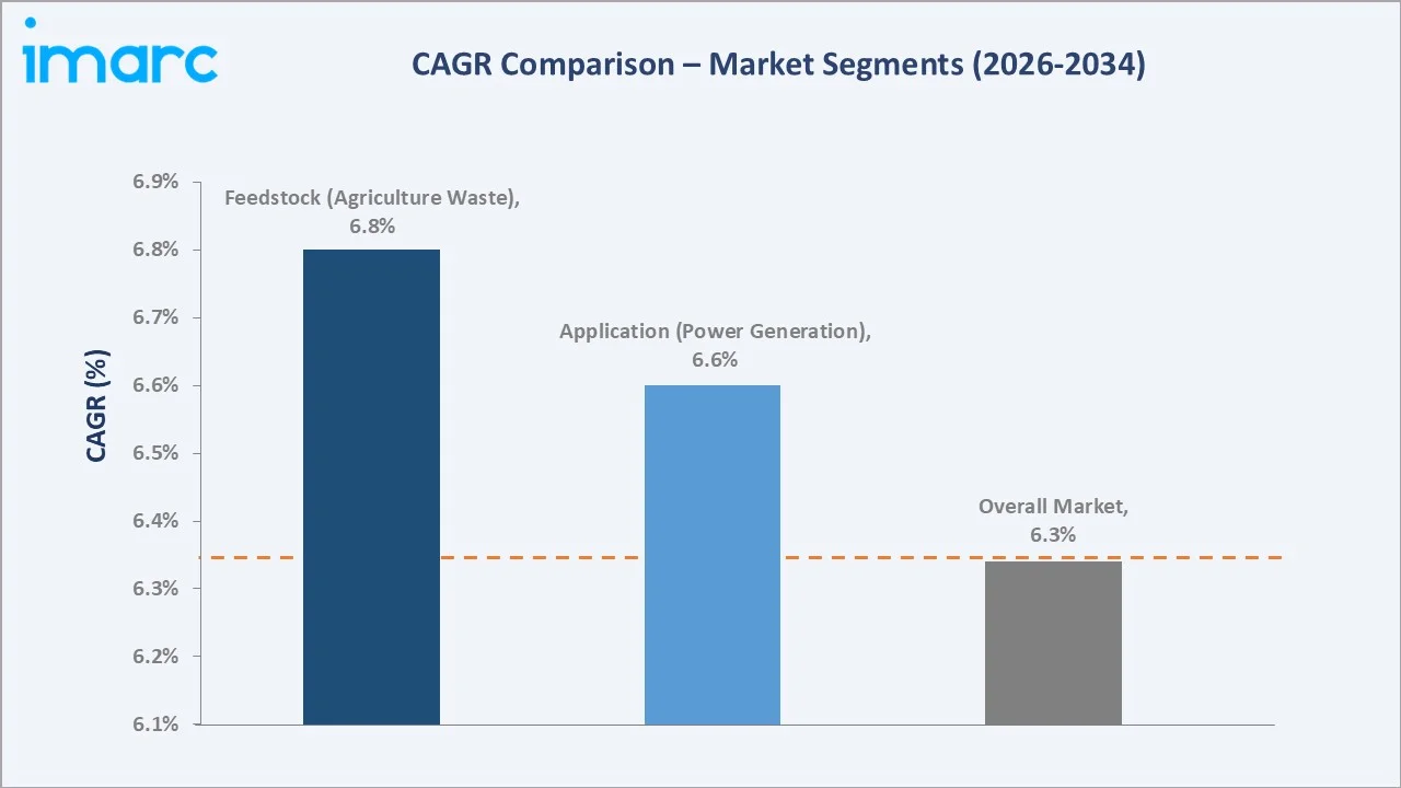 India Biomass Market CAGR Comparison
