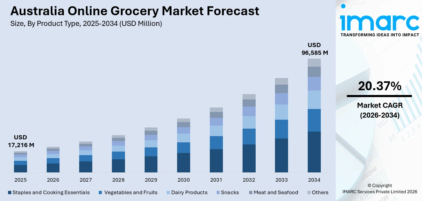 Australia Online Grocery Market Size