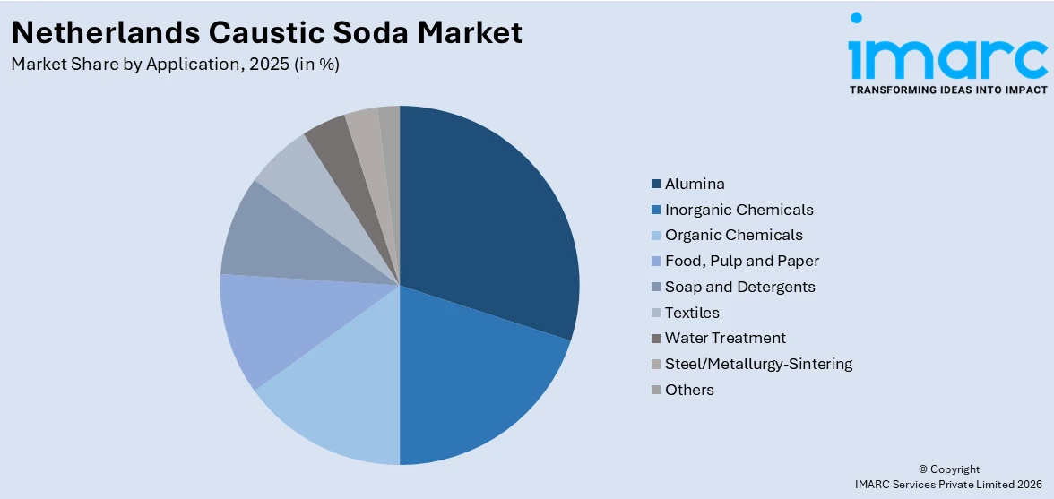 Netherlands Caustic Soda Market By Application