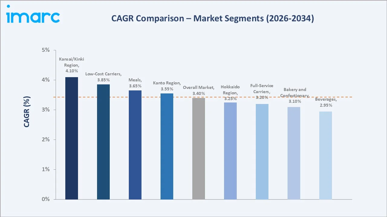 Japan Inflight Catering Market CAGR Comparison