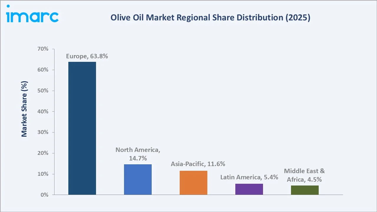 Olive Oil Market By Region