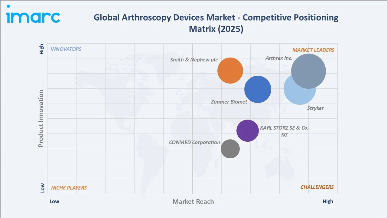 Arthroscopy Devices Market Competitive Positioning Matrix