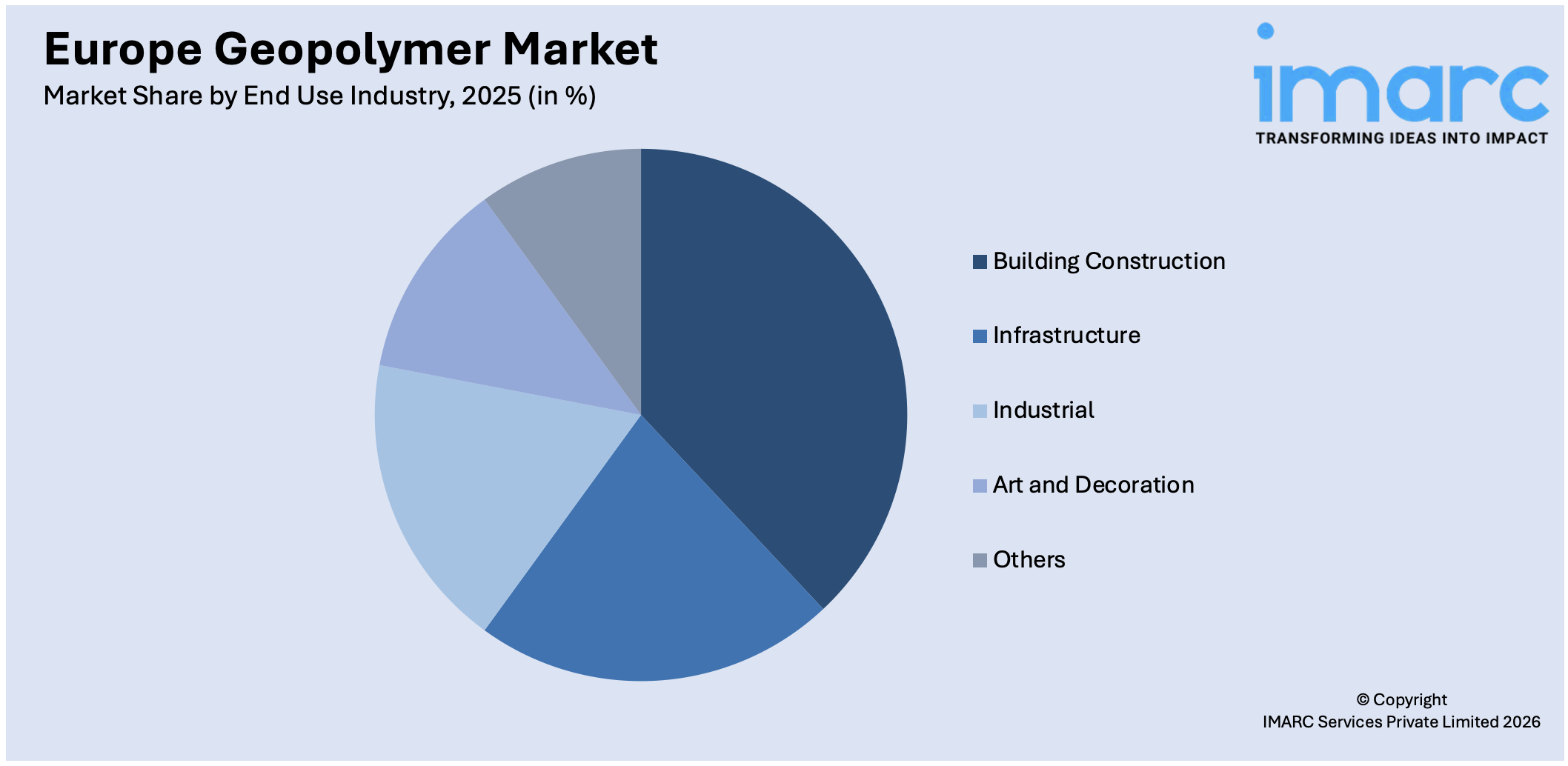 Europe Geopolymer Market By End Use Industry