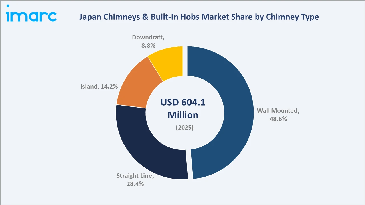 Japan Chimneys & Built-In Hobs Market By Chimney Type