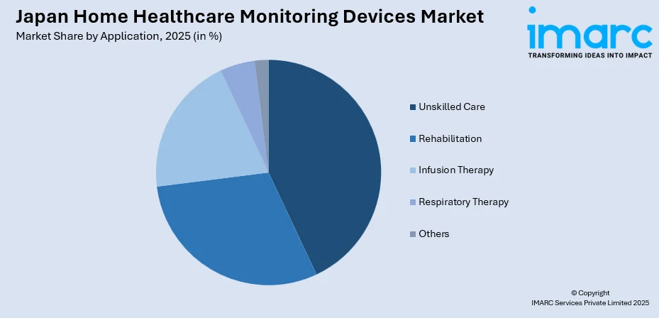Japan Home Healthcare Monitoring Devices Market By Application