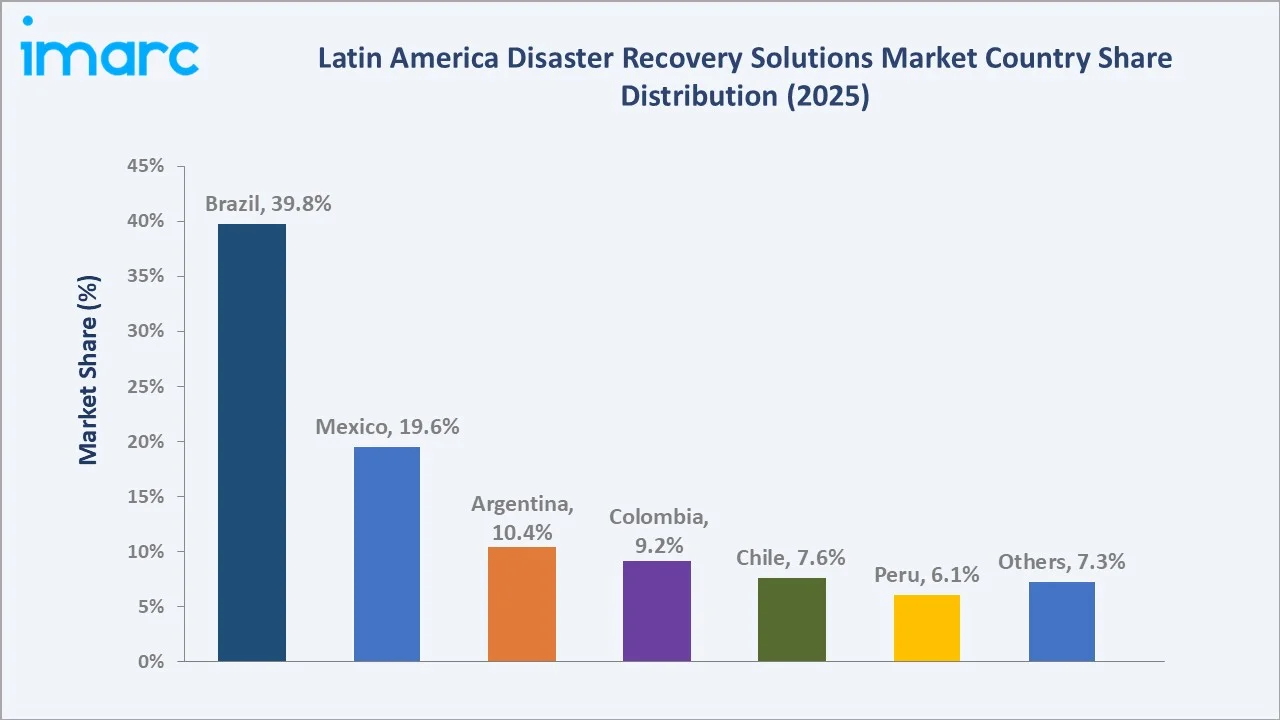 Latin America Disaster Recovery Solutions Market by Region