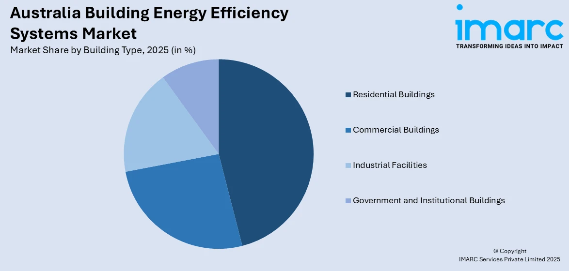 Australia Building Energy Efficiency Systems Market By Building Type