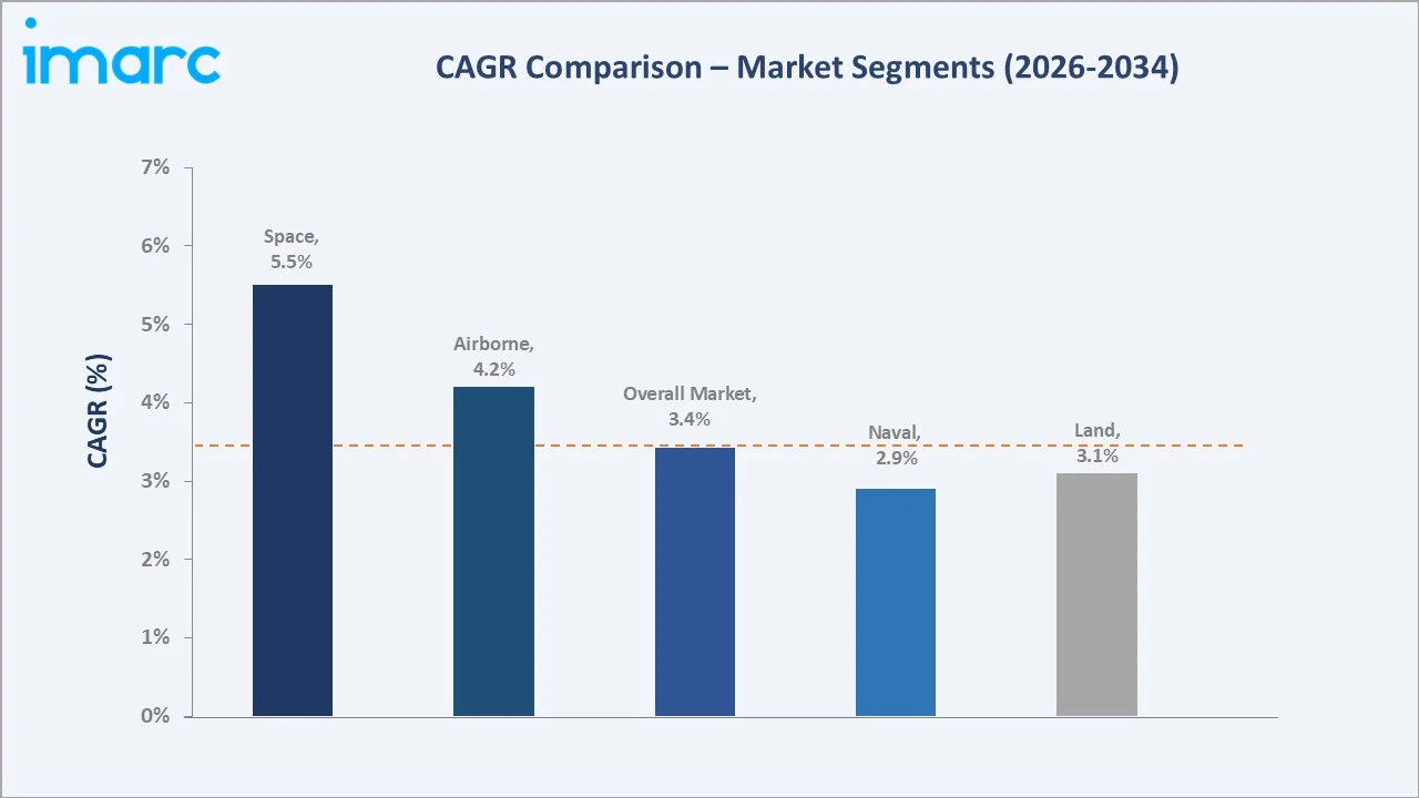 C4ISR Market CAGR Comparison