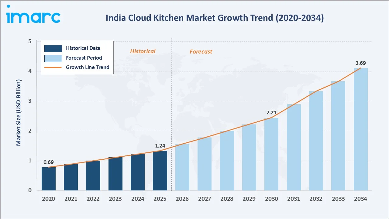 India Cloud Kitchen Market Growth Trend
