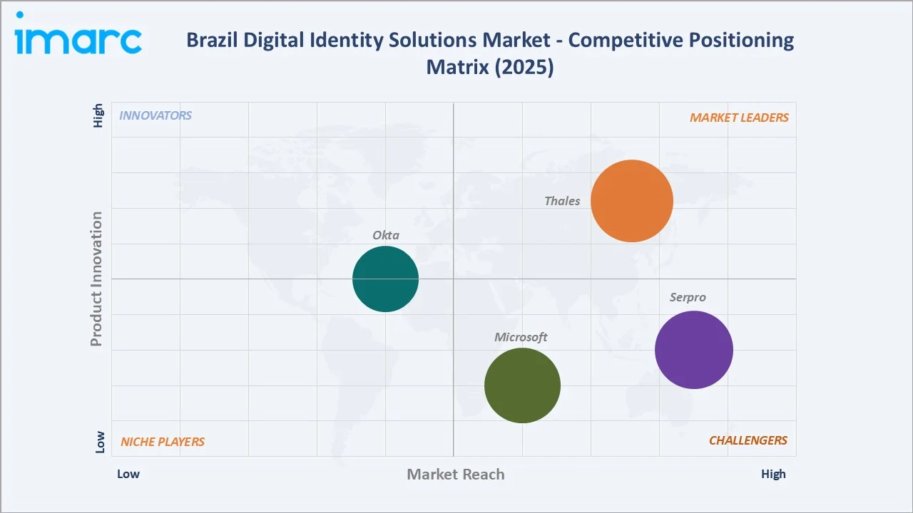 Brazil Digital Identity Solutions Market Competitive Positioning Matrix 
