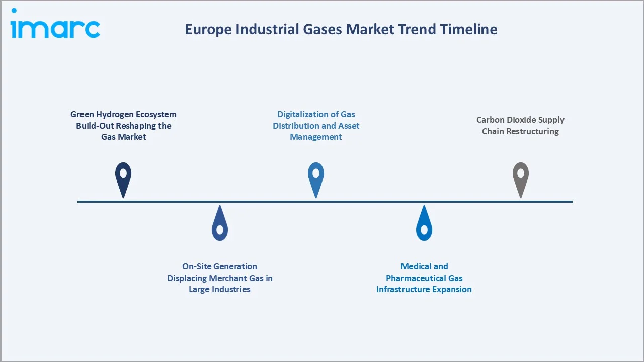 Europe Industrial Gases Market Trend Timeline