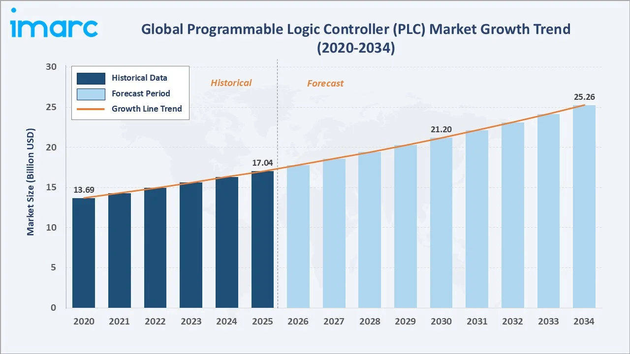 Programmable Logic Controller (PLC) Market Growth Trend