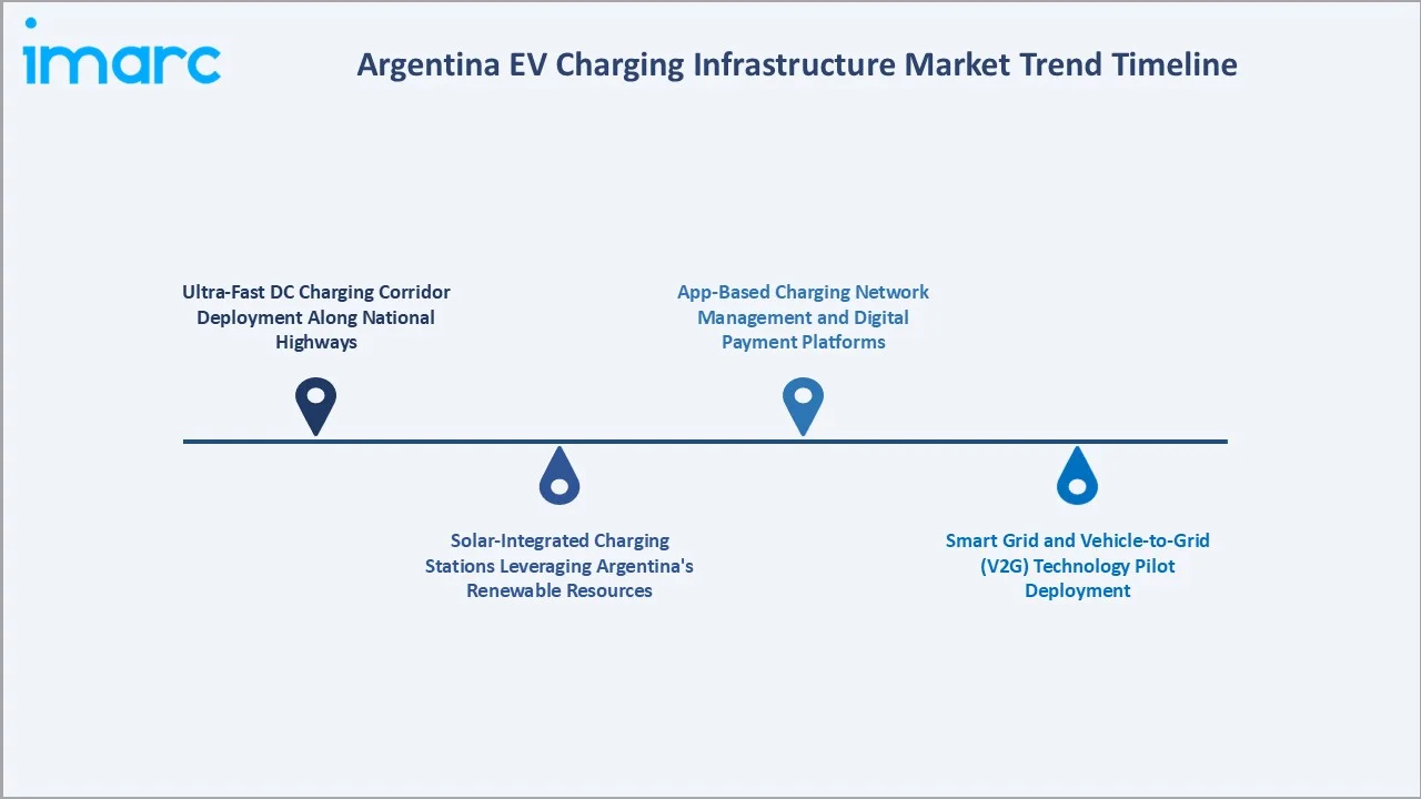Argentina EV Charging Infrastructure Market Trend Timeline