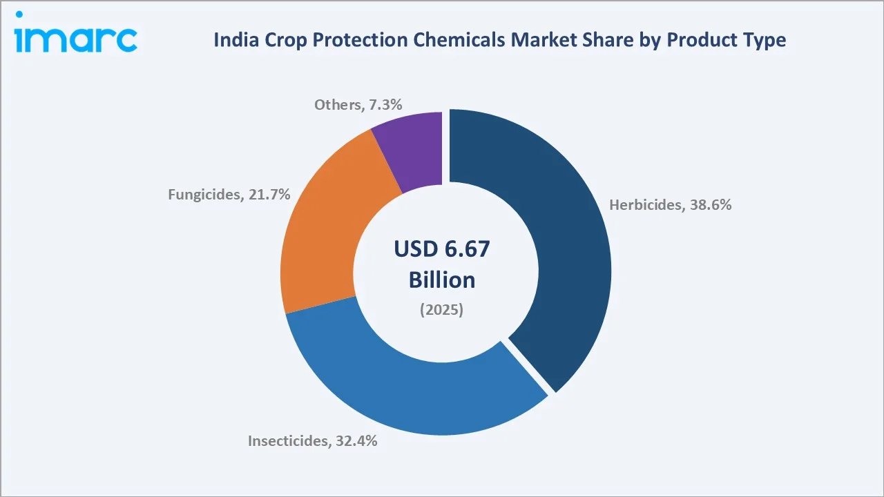 India Crop Protection Chemicals Market By Product Type