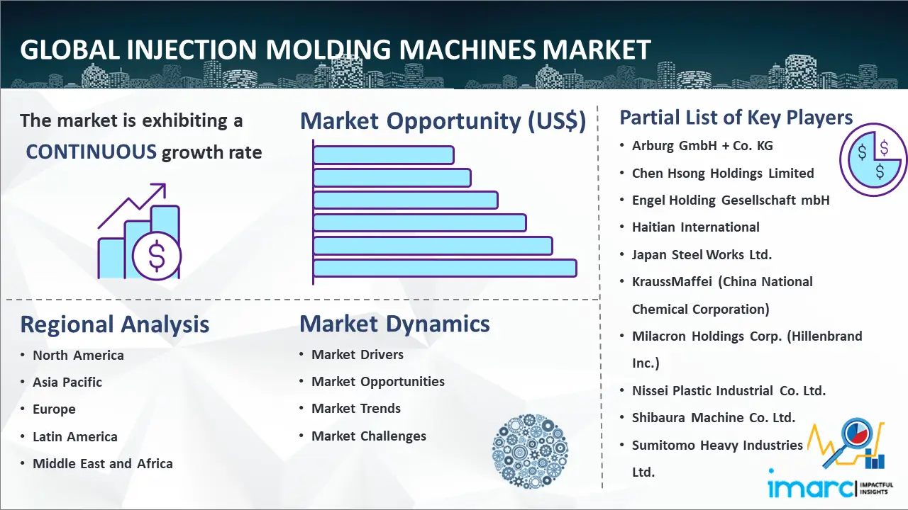 Global Injection Molding Machines Market