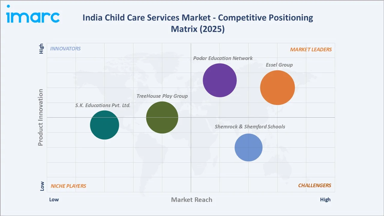 India Child Care Services Market By Competitive Positioning Matrix