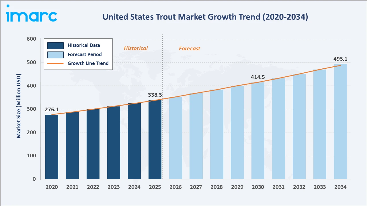 United States Trout Market Growth Trend