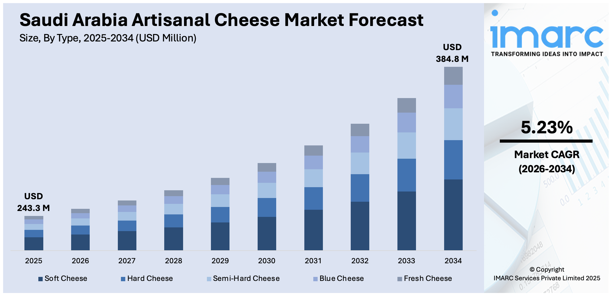 Saudi Arabia Artisanal Cheese Market Size