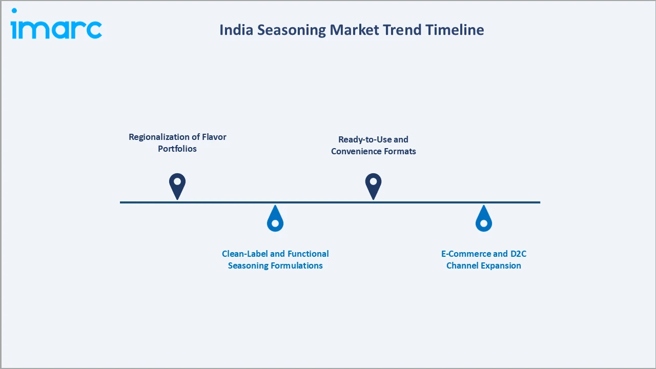 India Seasoning Market Trend Timeline