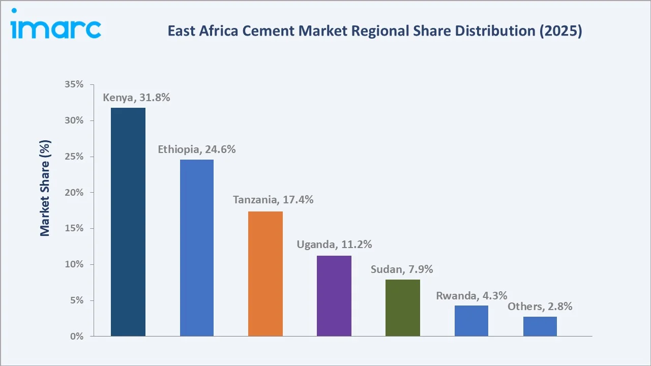 East Africa Cement Market By Region
