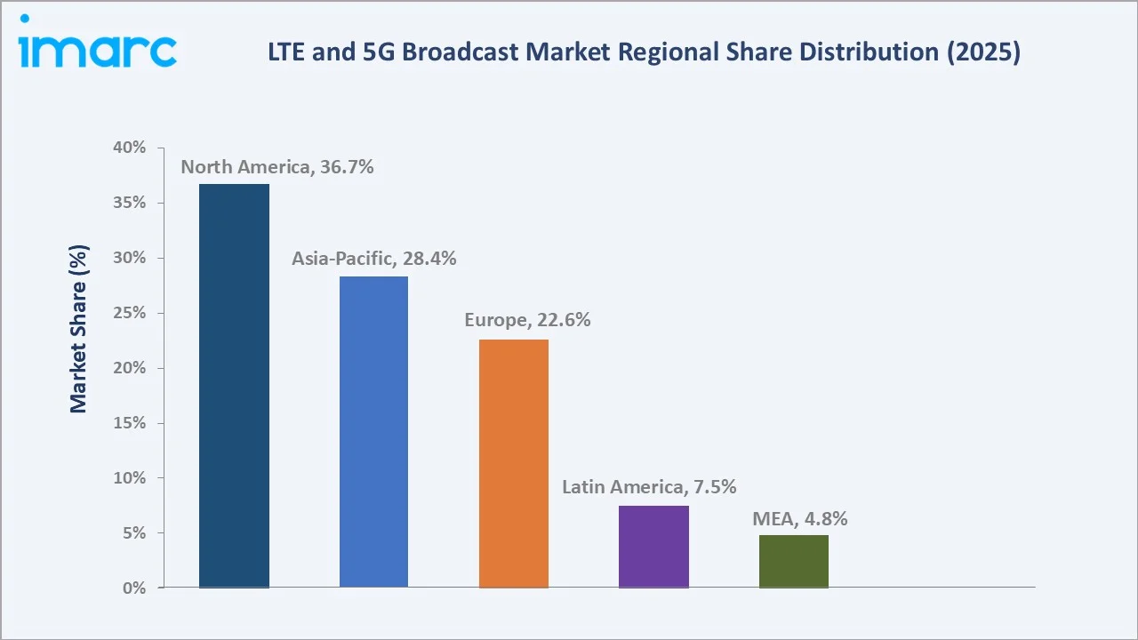 LTE and 5G Broadcast Market By Region