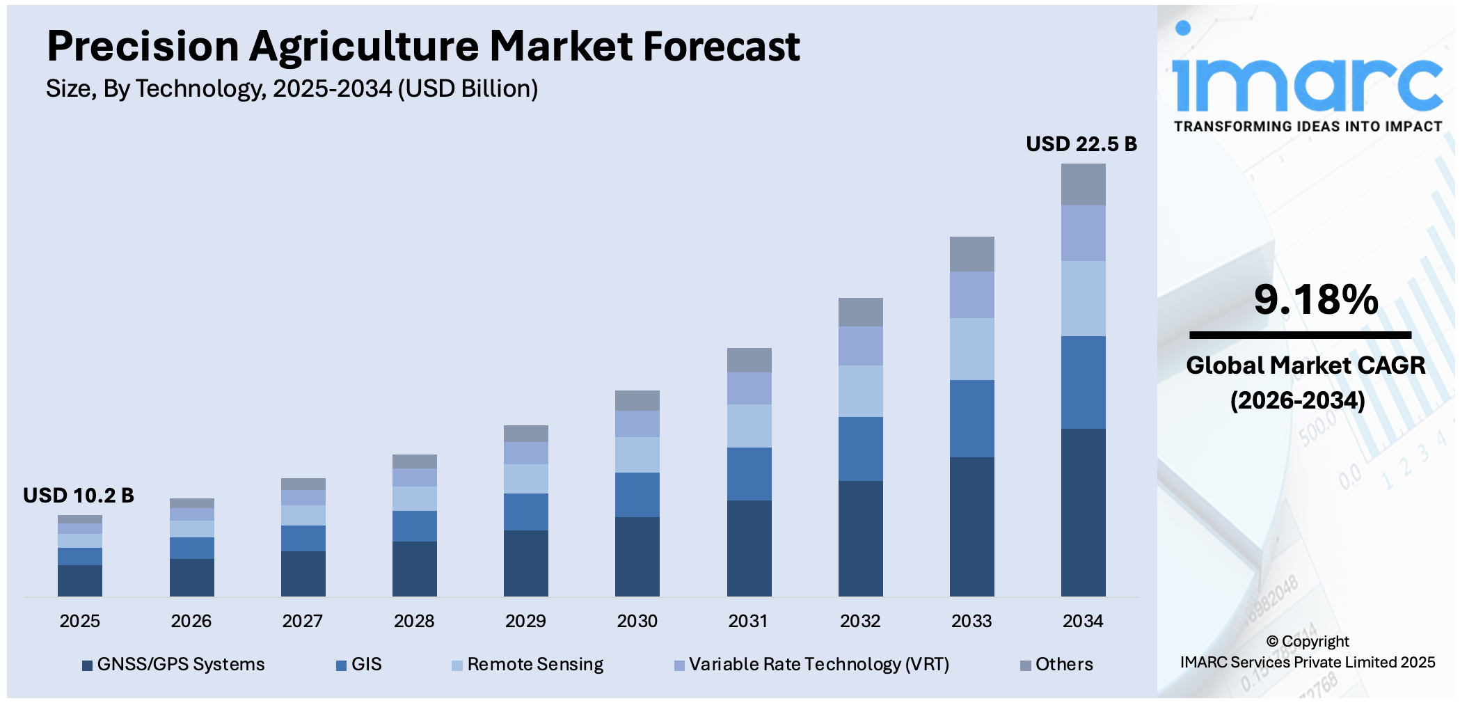 Precision Agriculture Market Size