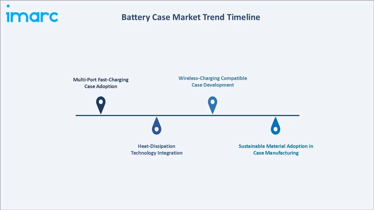 Battery Case Market Trend Timeline