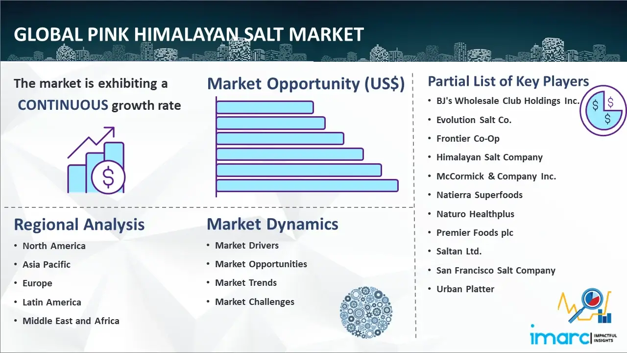 Global Pink Himalayan Salt Market