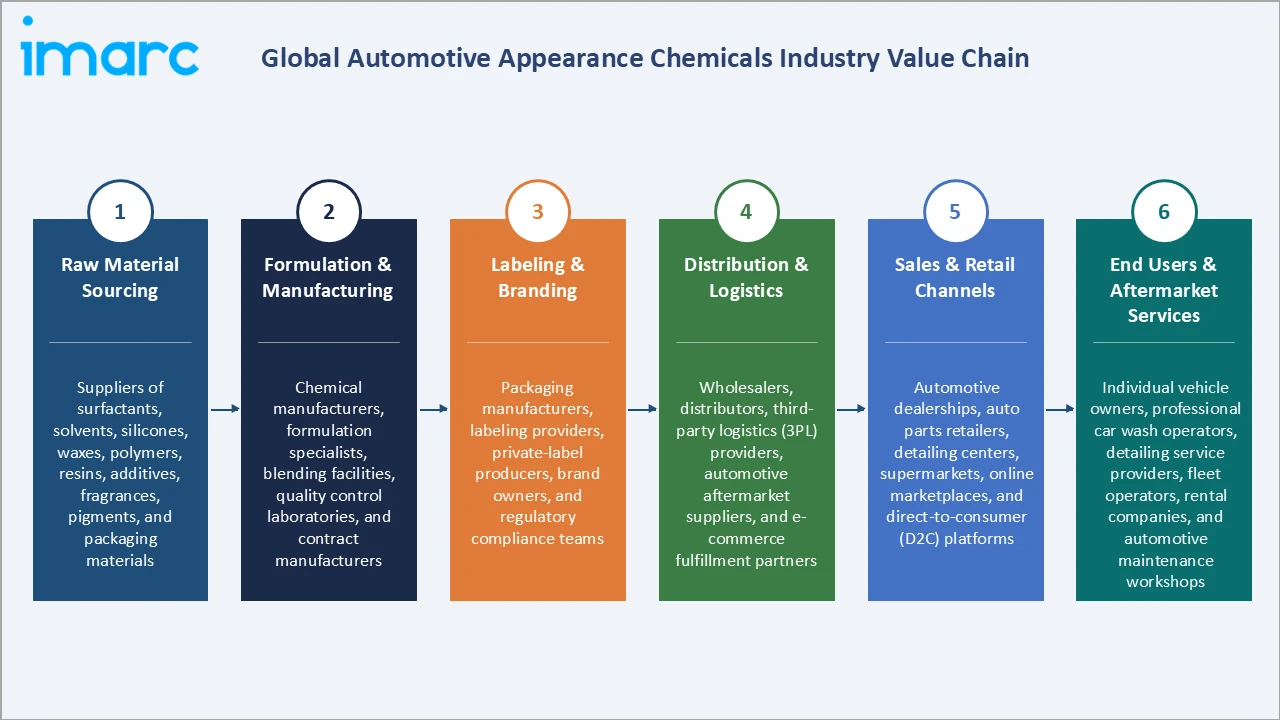 Automotive Appearance Chemicals Market Industry Value Chain