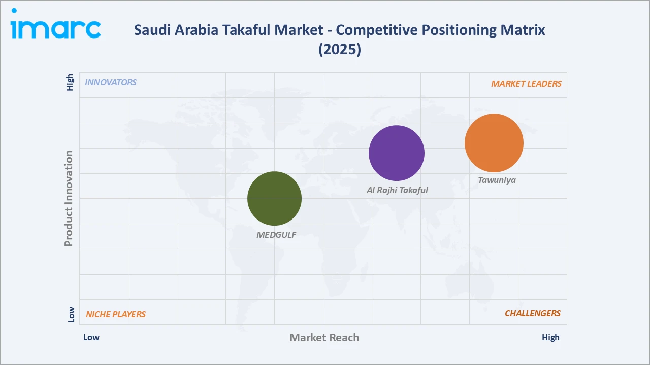Saudi Arabia Takaful Market Competitive Positioning Matrix 