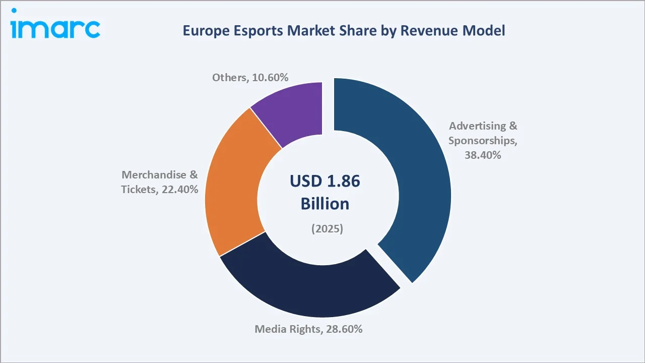 Europe Esports Market By Revenue Model