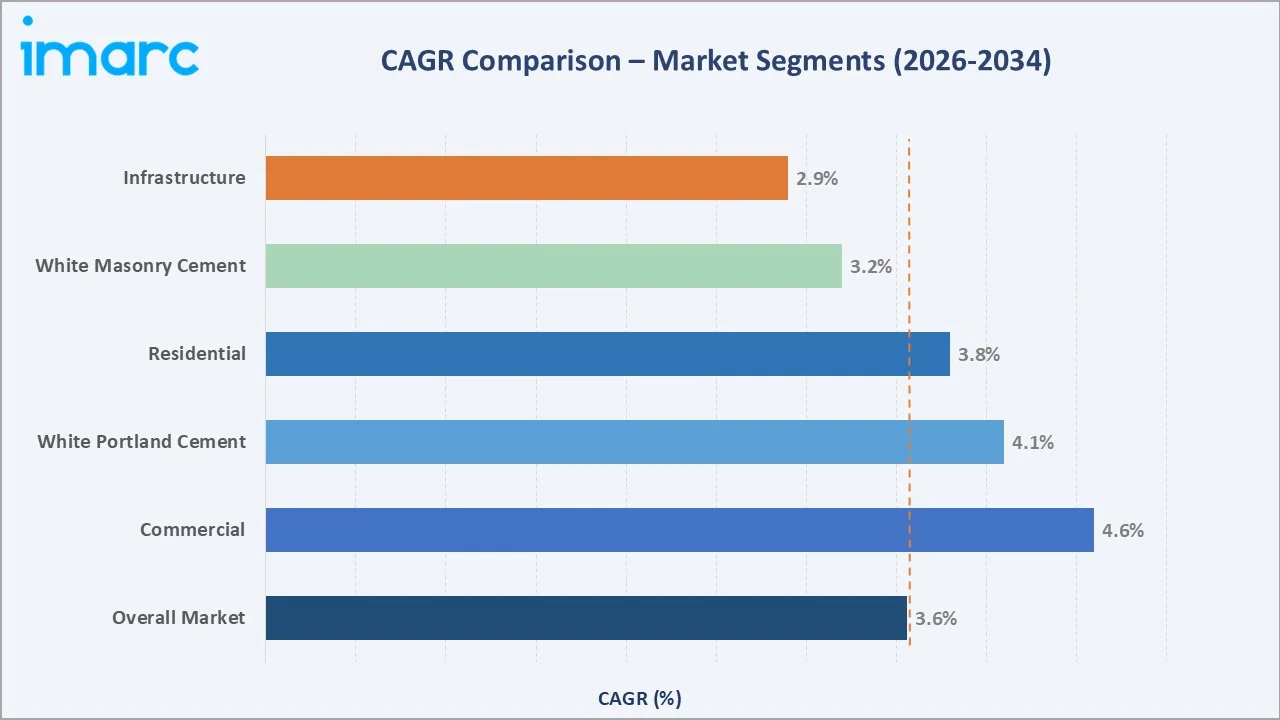 White Cement Market CAGR Comparison