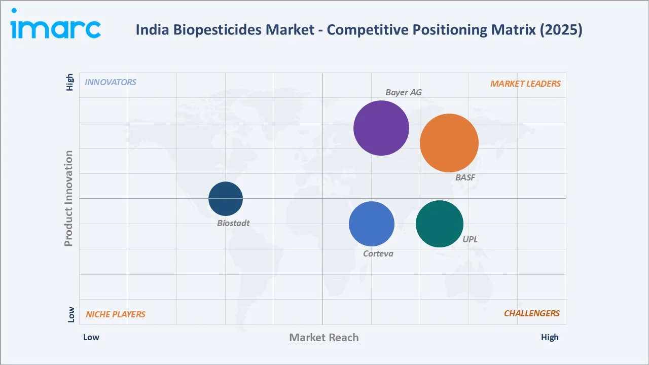 India Biopesticides Market Competitive Positioning Matrix