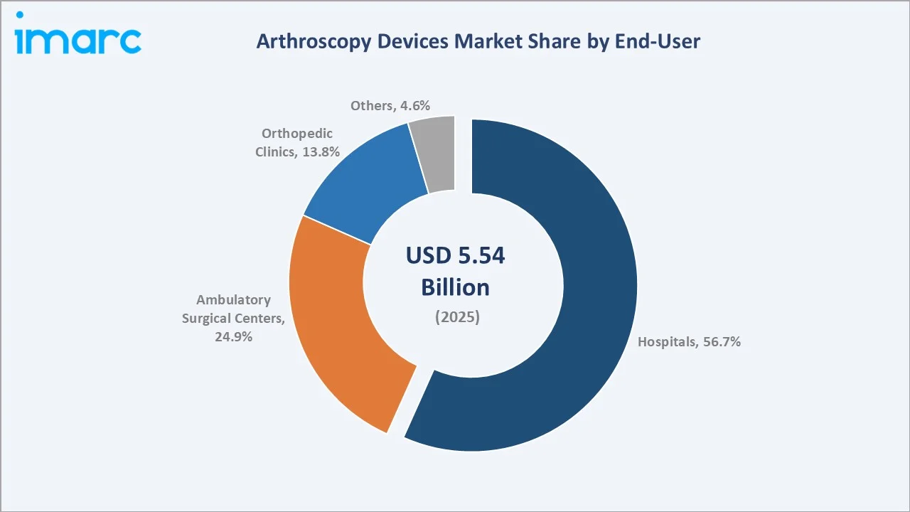 Arthroscopy Devices Market By End-User