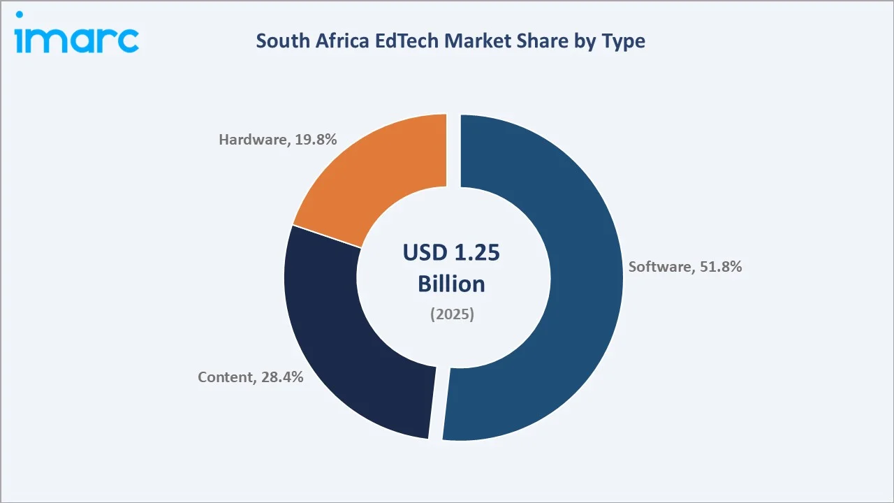 South Africa EdTech Market By Type