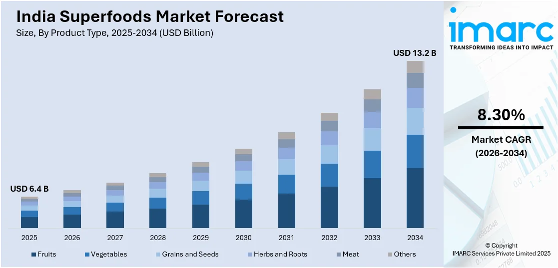 India Superfoods Market Size