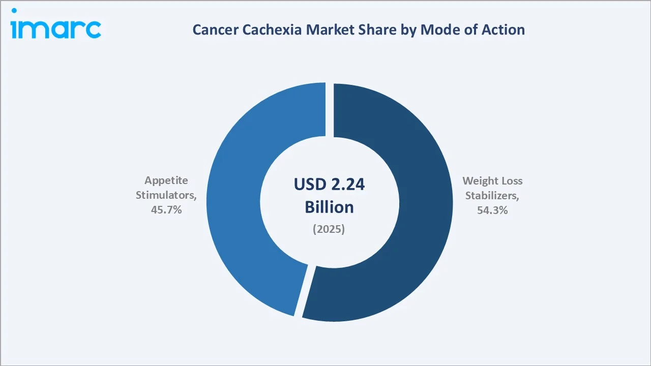 Cancer Cachexia Market by Mode of Action