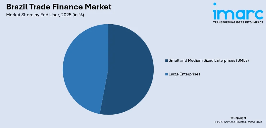 Brazil Trade Finance Market By End User