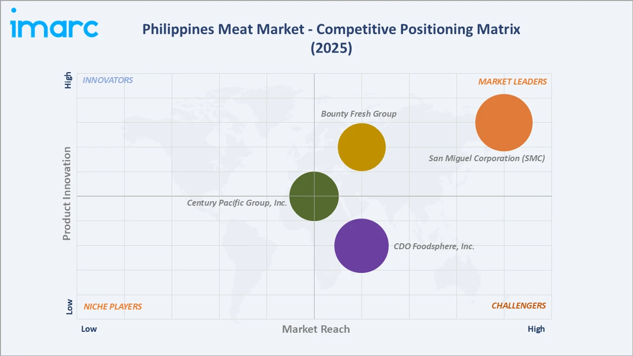Philippines Meat Market Competitive Positioning Matrix