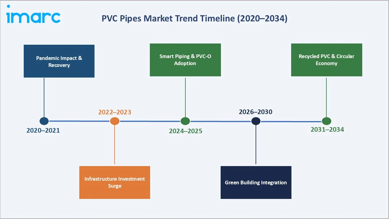 PVC Pipes Market Trend Timeline