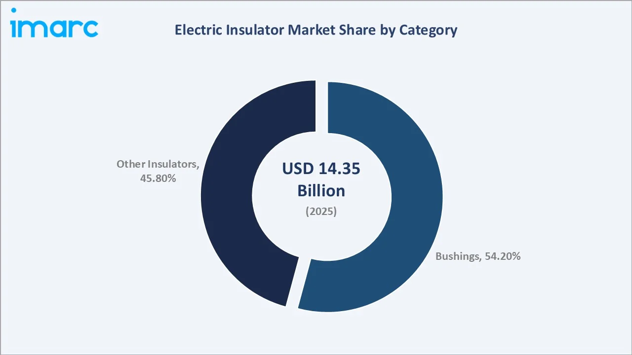 Electric Insulator Market By Category
