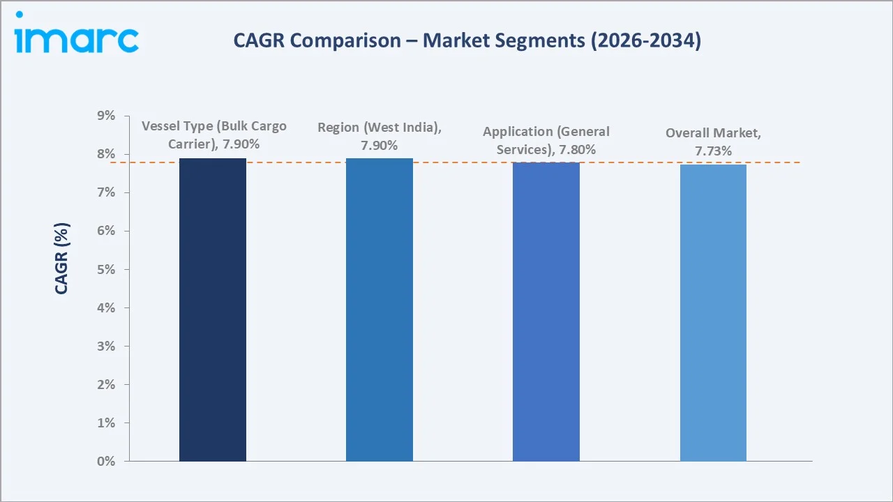 India Ship Repairing Market CAGR Comparison