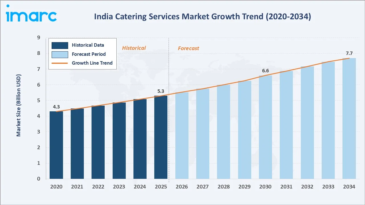 India Catering Services Market Growth Trend