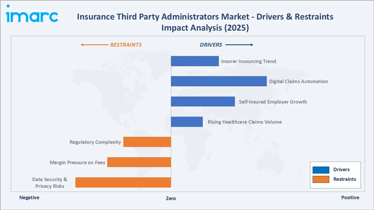 Insurance Third Party Administrator Market Drivers & Restraints