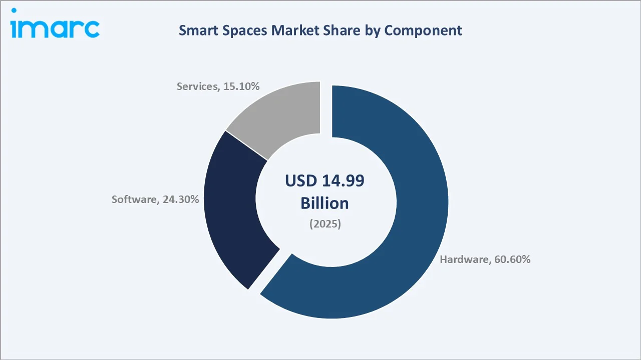 Smart Spaces Market By Component