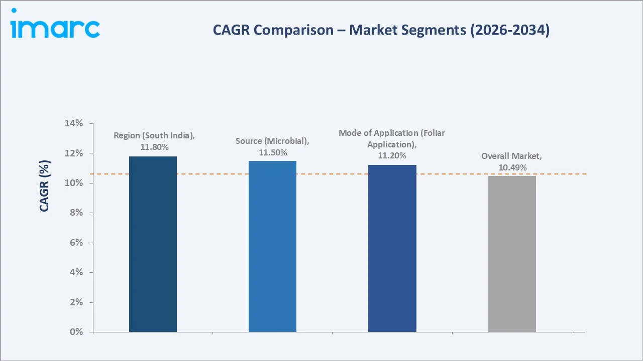 India Biopesticides Market CAGR Comparison