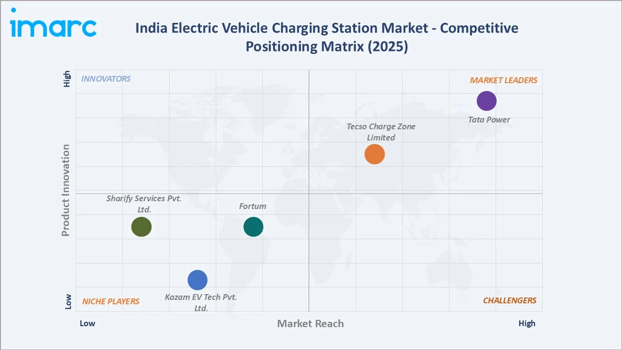 India Electric Vehicle Charging Station Market By Competitive Landscape
