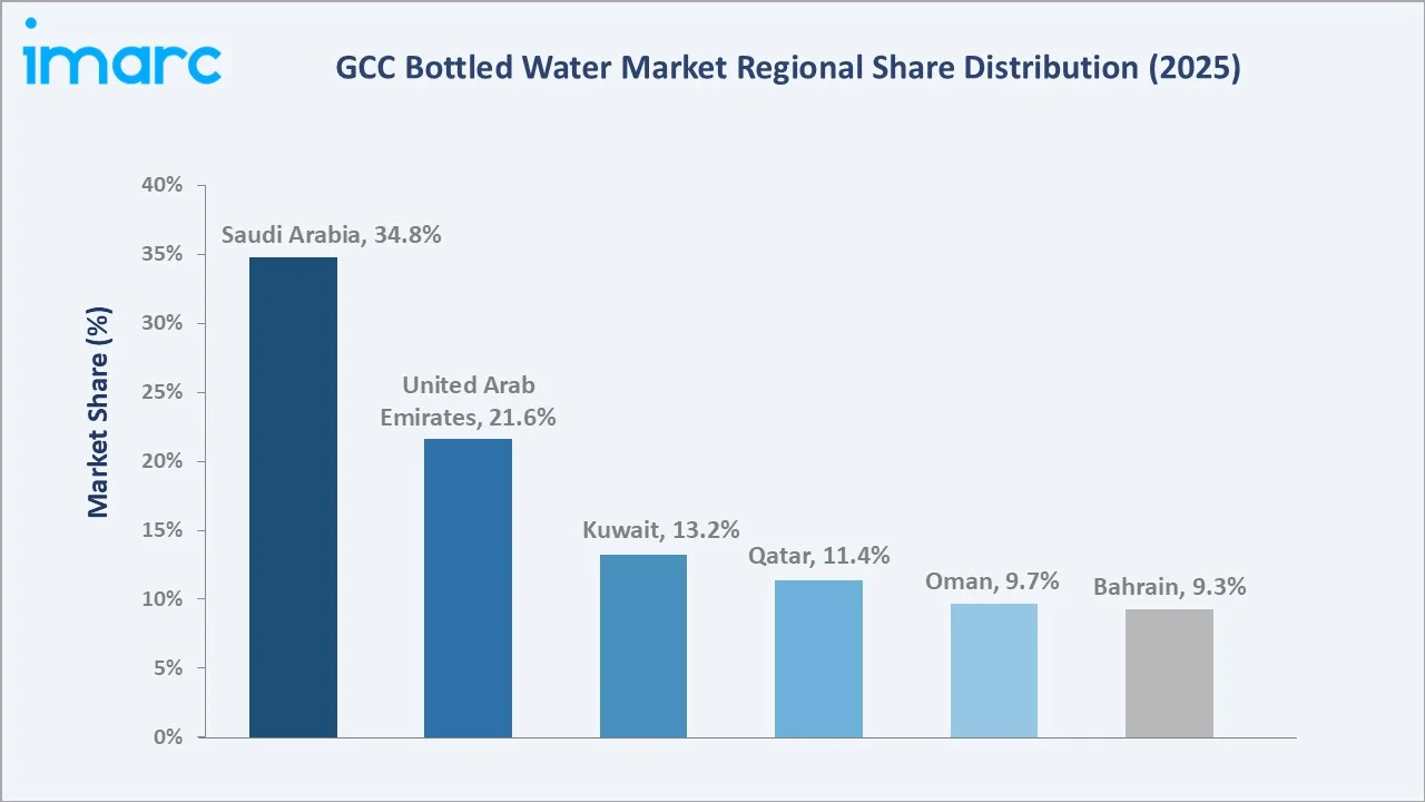 GCC Bottled Water Market By Region