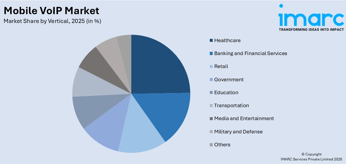 Mobile VoIP Market By Vertical