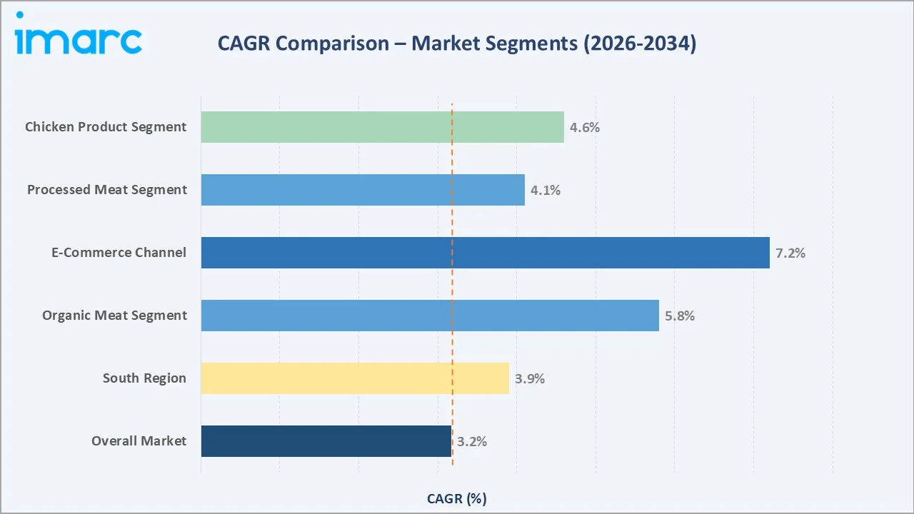United States Meat Market CAGR Comparison